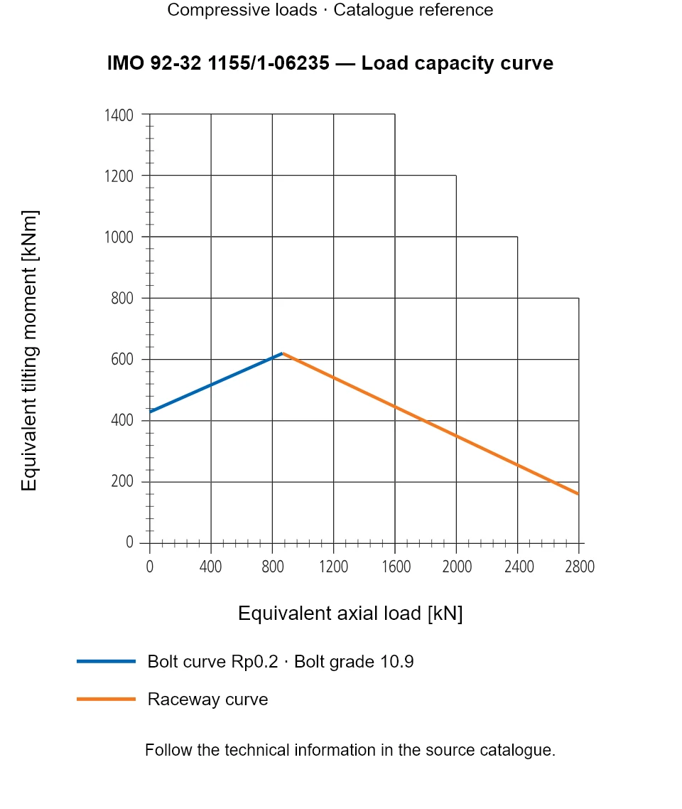 Load capacity curve for IMO 92-32 1155/1-06235, showing Equivalent axial load [kN] versus Equivalent tilting moment [kNm].