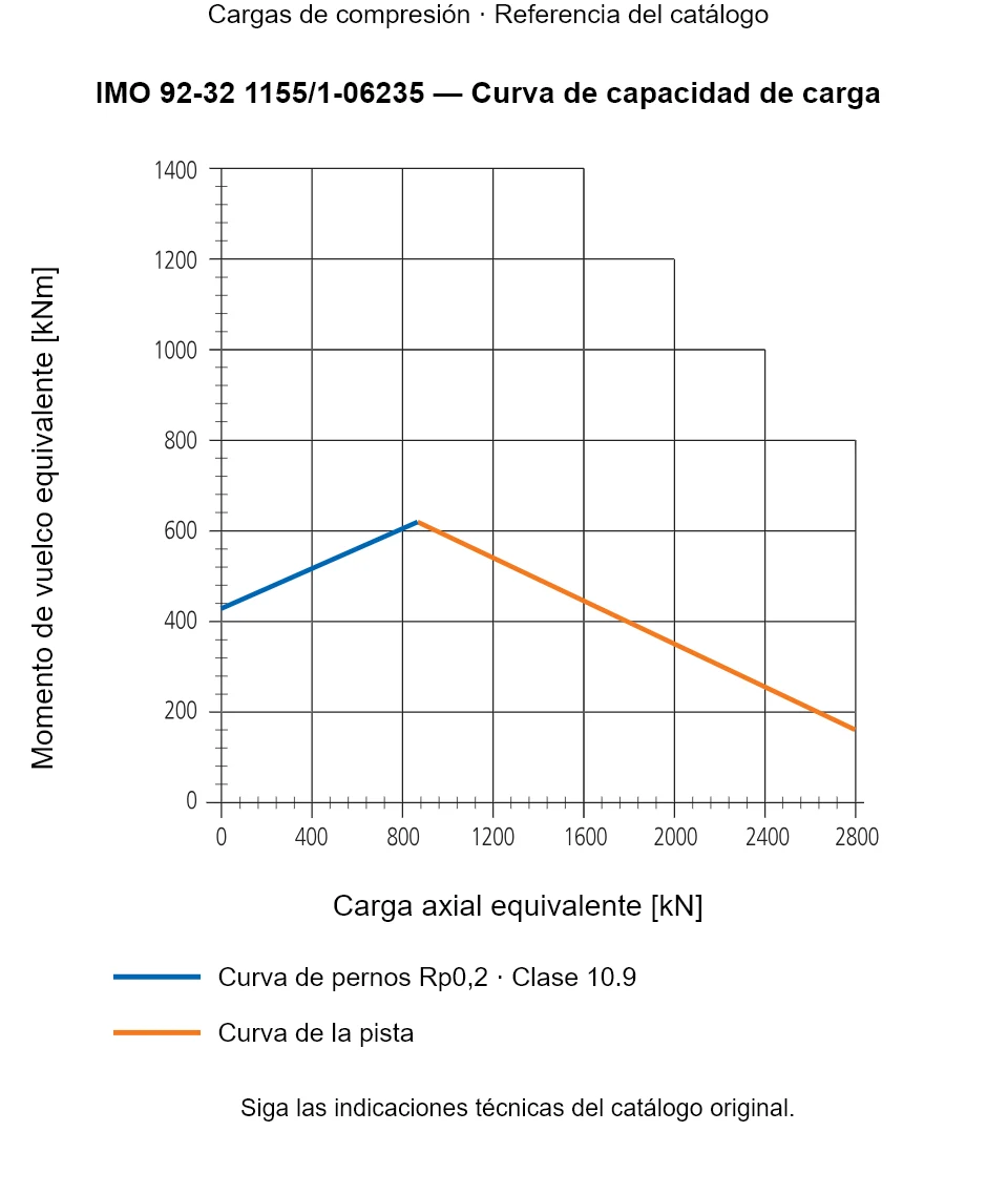 Curva de capacidad de carga de IMO 92-32 1155/1-06235: Carga axial equivalente [kN] frente a Momento de vuelco equivalente [kNm].