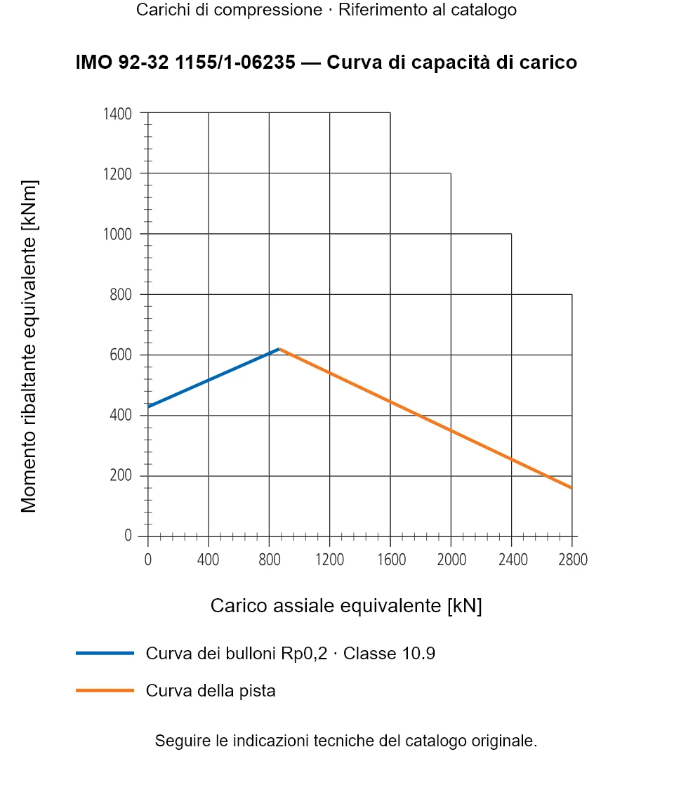 Curva di capacità di carico per IMO 92-32 1155/1-06235: Carico assiale equivalente [kN] rispetto a Momento ribaltante equivalente [kNm].