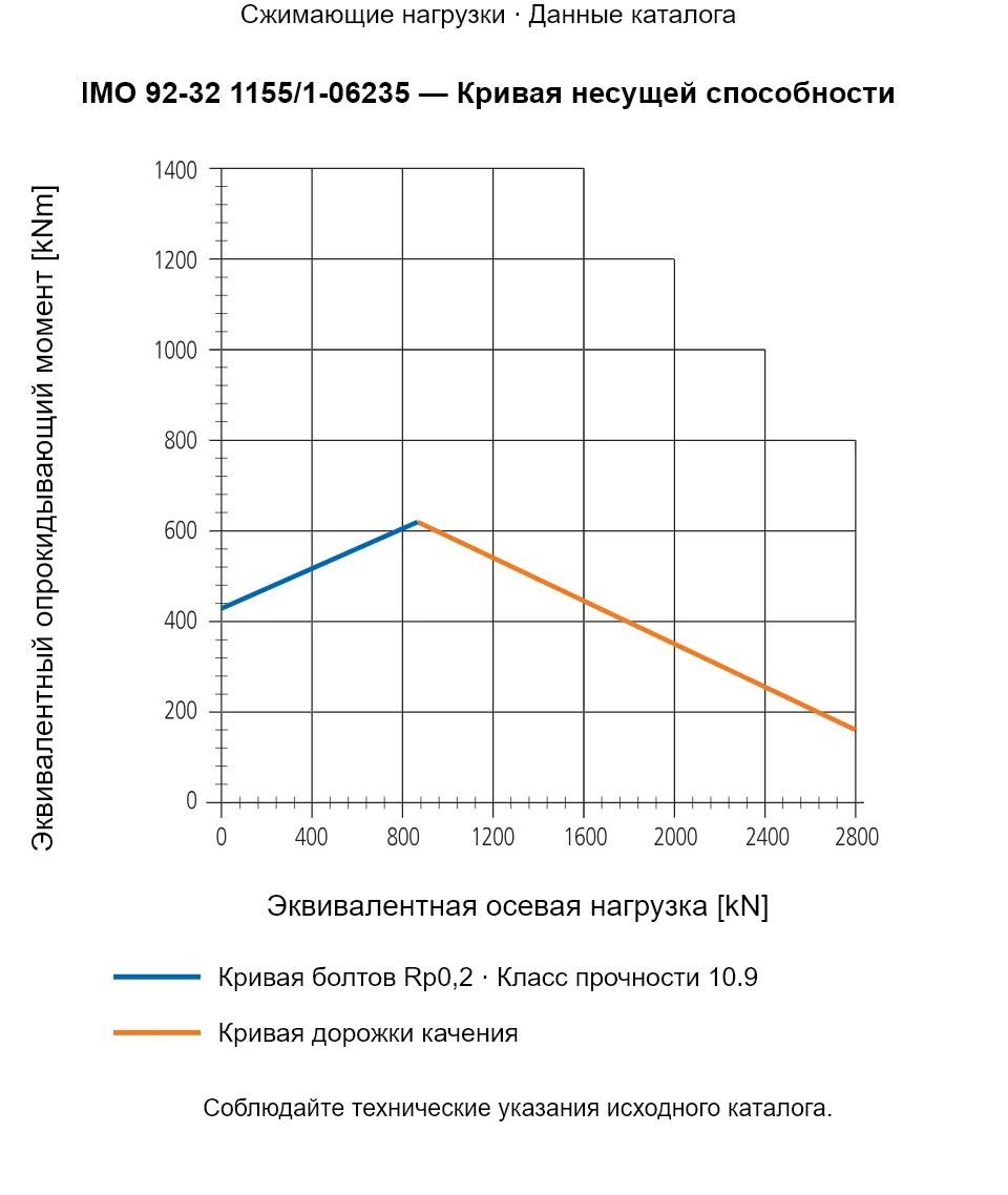 Кривая несущей способности IMO 92-32 1155/1-06235: Эквивалентная осевая нагрузка [kN] и Эквивалентный опрокидывающий момент [kNm].