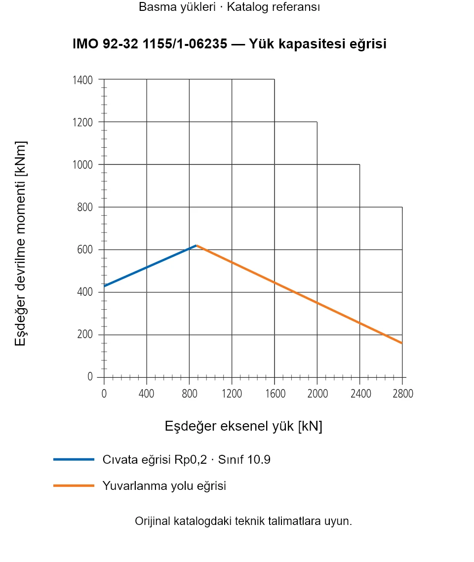 IMO 92-32 1155/1-06235 yük kapasitesi eğrisi: Eşdeğer eksenel yük [kN] ile Eşdeğer devrilme momenti [kNm].