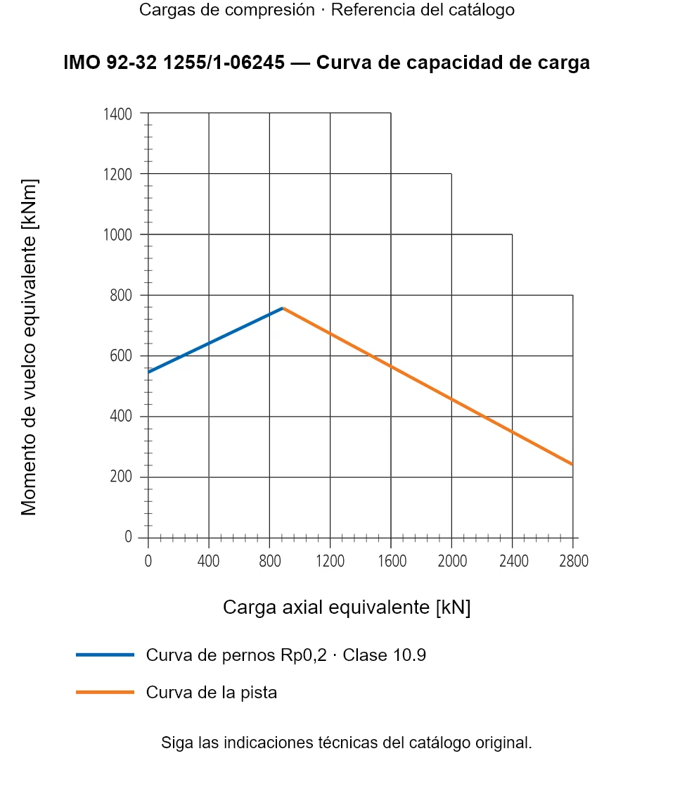 Curva de capacidad de carga de IMO 92-32 1255/1-06245: Carga axial equivalente [kN] frente a Momento de vuelco equivalente [kNm].