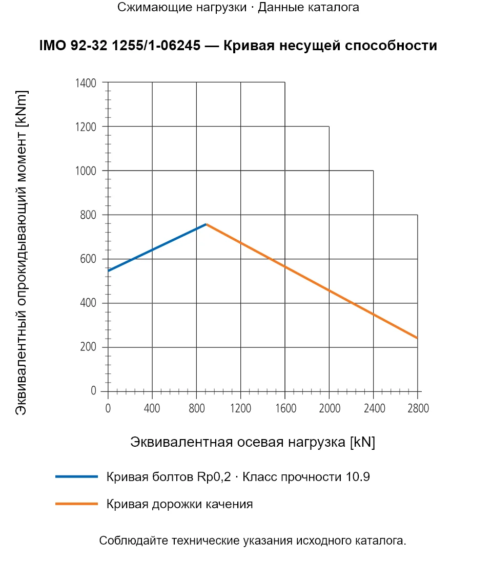 Кривая несущей способности IMO 92-32 1255/1-06245: Эквивалентная осевая нагрузка [kN] и Эквивалентный опрокидывающий момент [kNm].