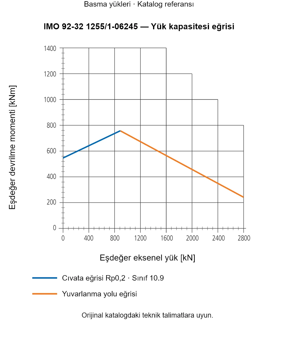 IMO 92-32 1255/1-06245 yük kapasitesi eğrisi: Eşdeğer eksenel yük [kN] ile Eşdeğer devrilme momenti [kNm].