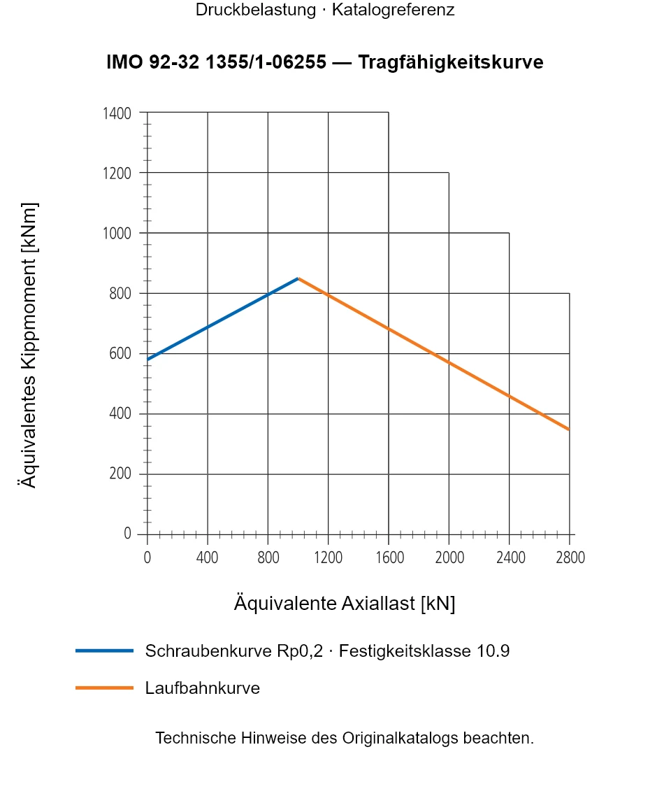 Tragfähigkeitskurve für IMO 92-32 1355/1-06255: Äquivalente Axiallast [kN] gegenüber Äquivalentes Kippmoment [kNm].