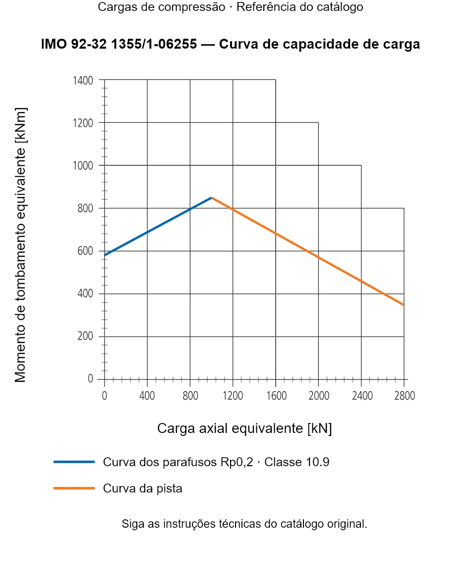 Curva de capacidade de carga para IMO 92-32 1355/1-06255: Carga axial equivalente [kN] em relação a Momento de tombamento equivalente [kNm].