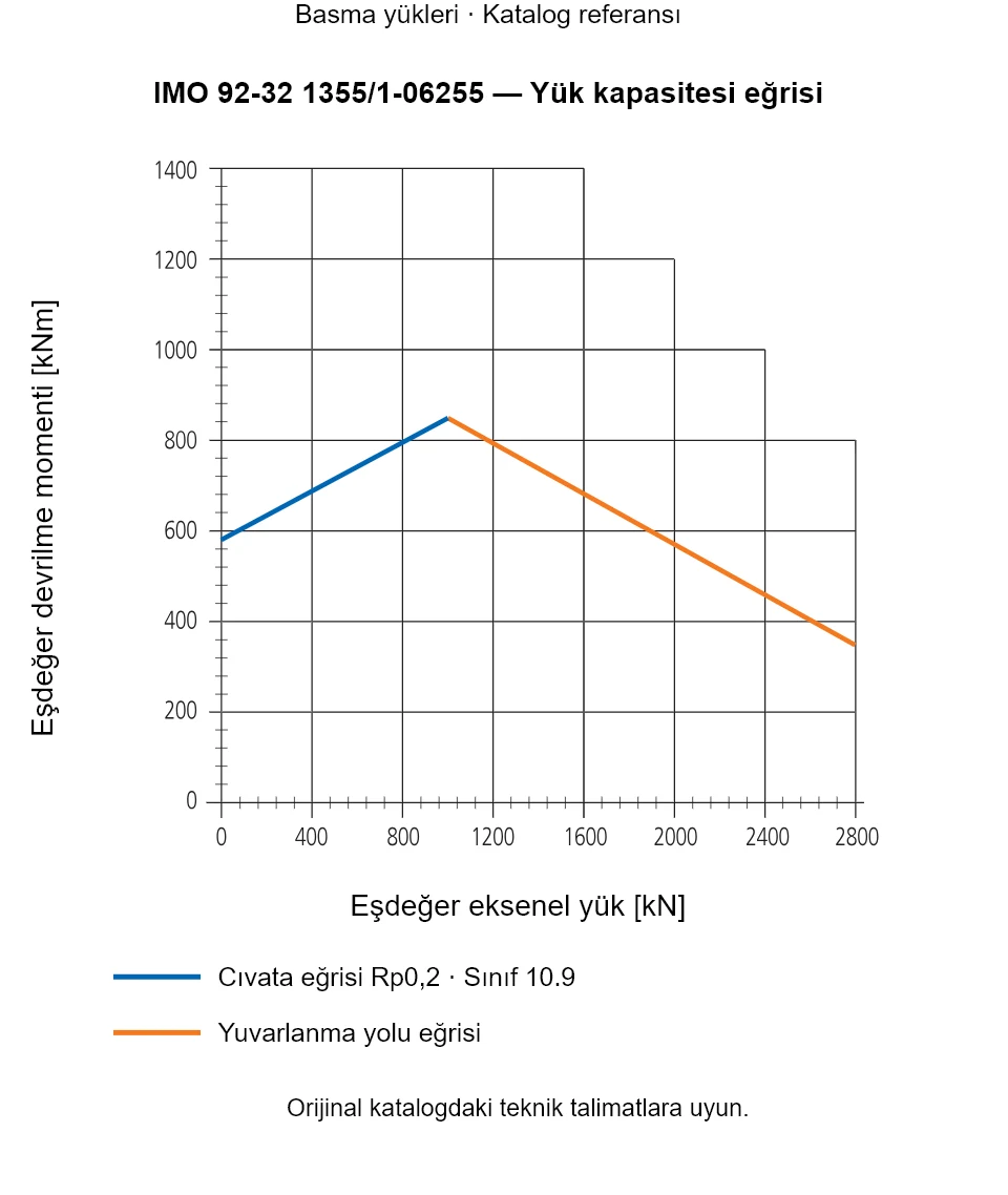 IMO 92-32 1355/1-06255 yük kapasitesi eğrisi: Eşdeğer eksenel yük [kN] ile Eşdeğer devrilme momenti [kNm].