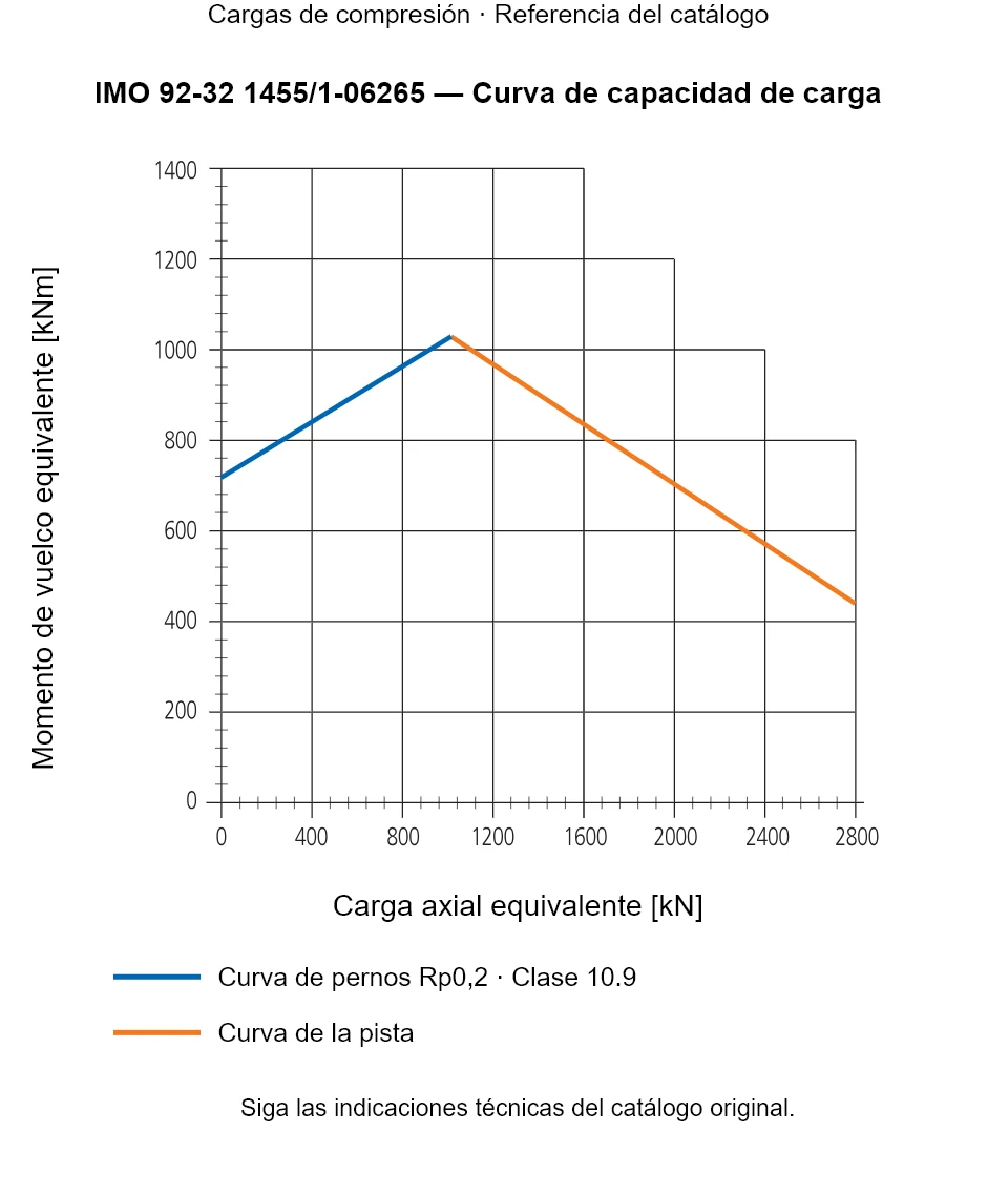 Curva de capacidad de carga de IMO 92-32 1455/1-06265: Carga axial equivalente [kN] frente a Momento de vuelco equivalente [kNm].