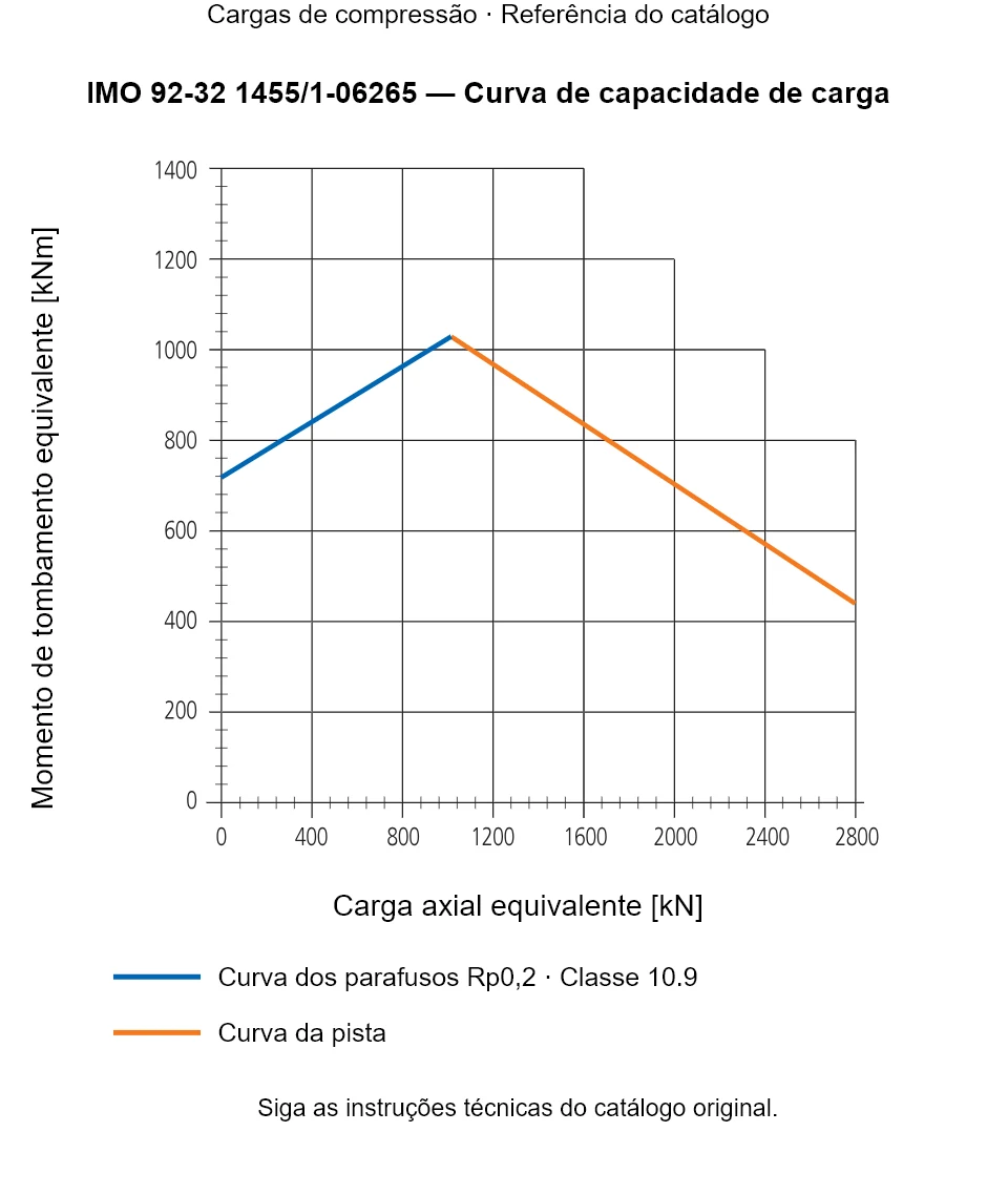 Curva de capacidade de carga para IMO 92-32 1455/1-06265: Carga axial equivalente [kN] em relação a Momento de tombamento equivalente [kNm].
