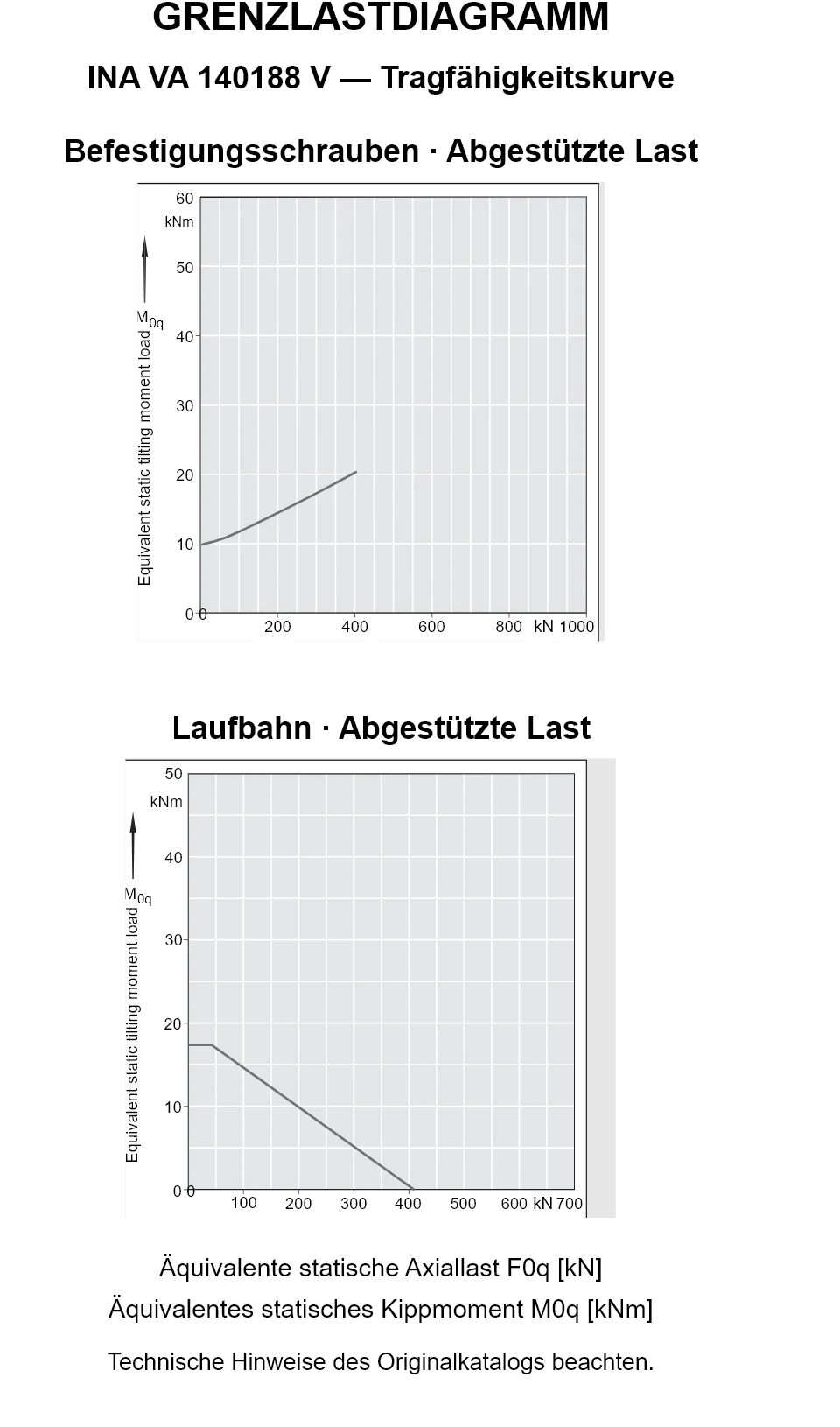 Tragfähigkeitskurven für INA VA 140188 V: äquivalente statische Axiallast [kN] und Kippmoment [kNm].