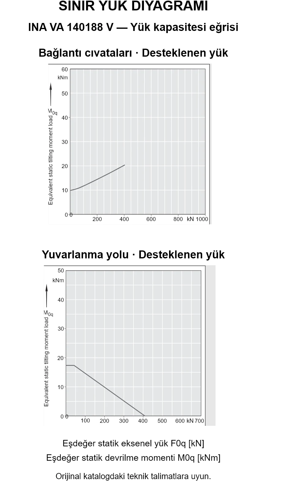 INA VA 140188 V yük kapasitesi eğrileri: eşdeğer statik eksenel yük [kN] ve devrilme momenti [kNm].