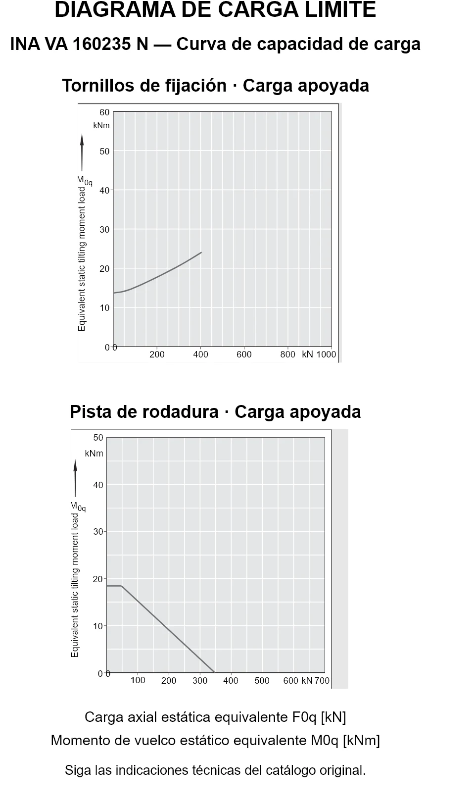 Curvas de capacidad de carga de INA VA 160235 N: carga axial estática equivalente [kN] y momento de vuelco [kNm].