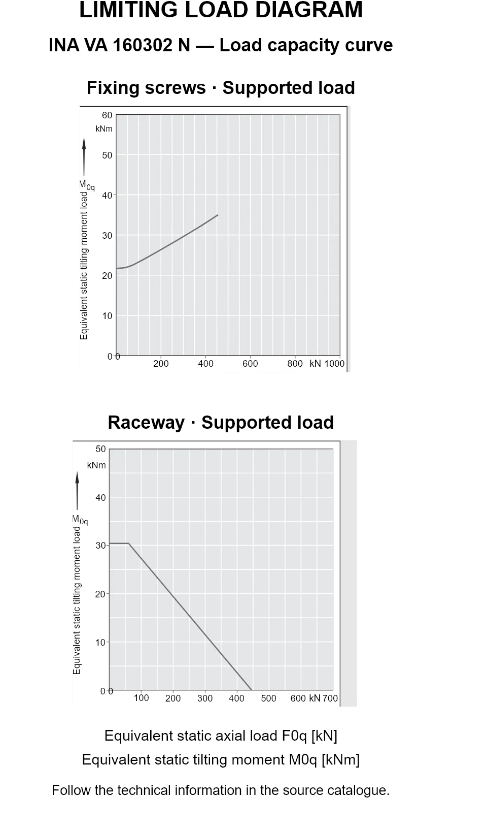 Load capacity curves for INA VA 160302 N, showing equivalent static axial bearing load [kN] versus tilting moment [kNm].