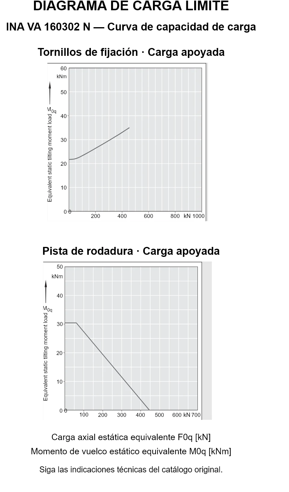 Curvas de capacidad de carga de INA VA 160302 N: carga axial estática equivalente [kN] y momento de vuelco [kNm].