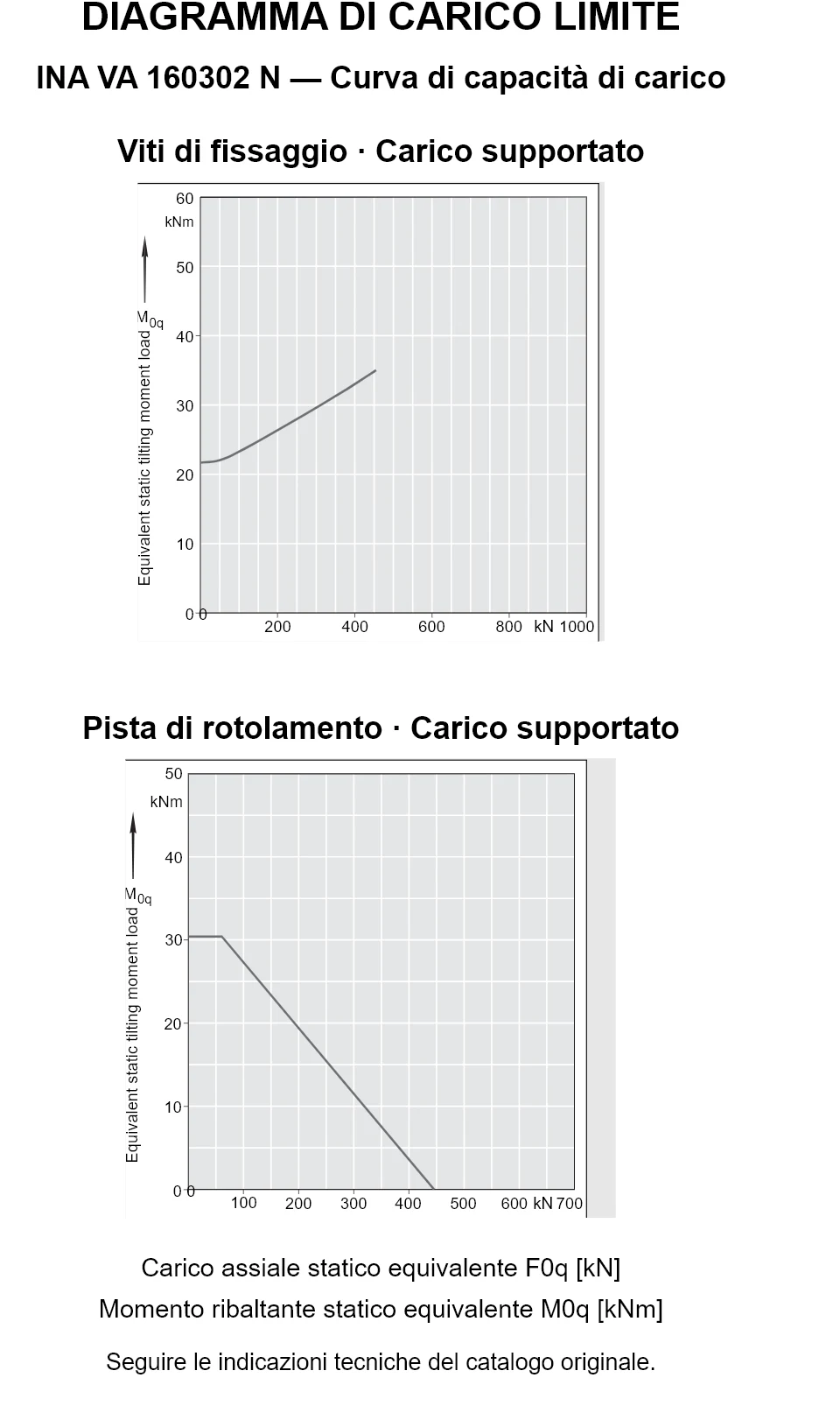 Curve di capacità di carico per INA VA 160302 N: carico assiale statico equivalente [kN] e momento ribaltante [kNm].