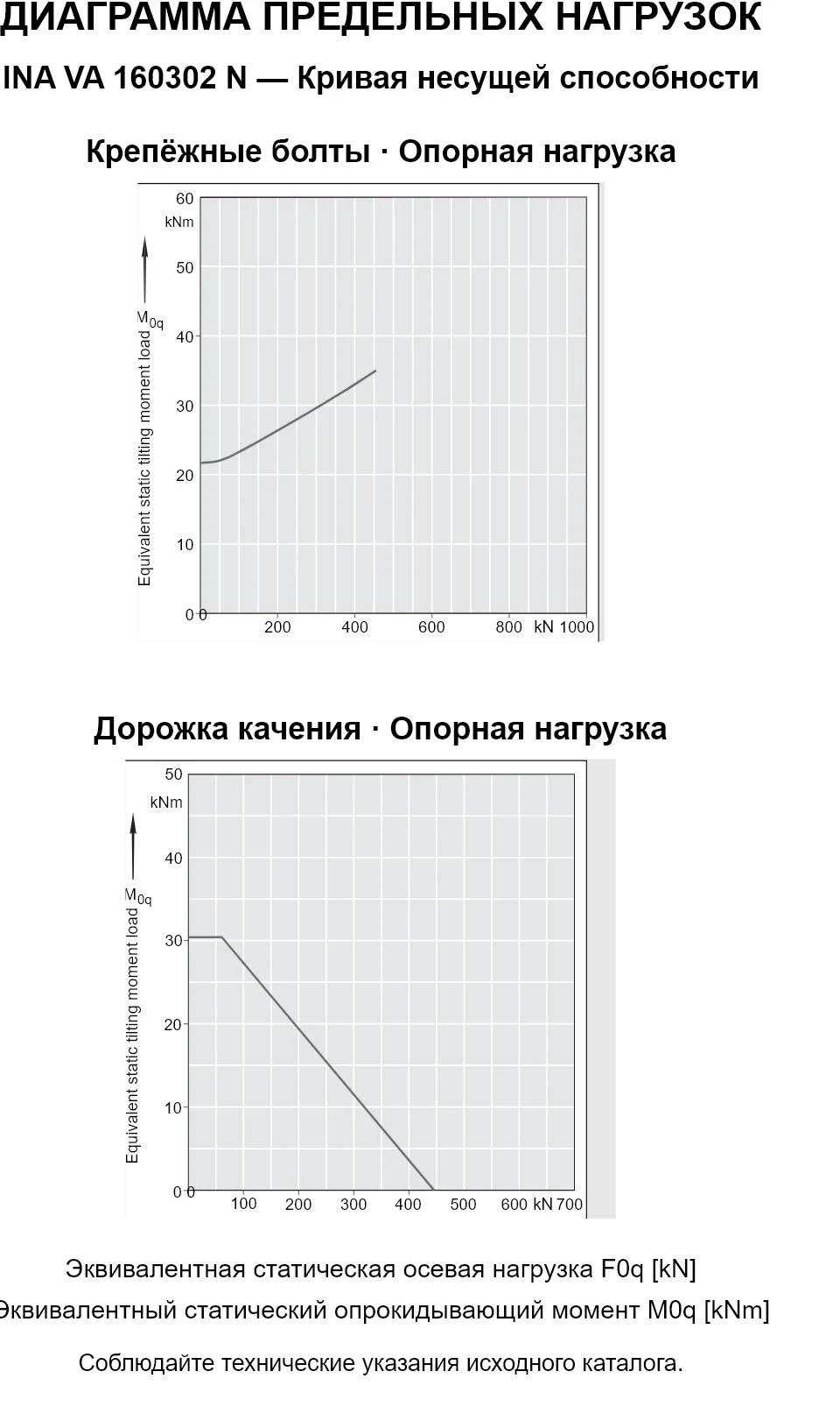 Кривые несущей способности INA VA 160302 N: эквивалентная статическая осевая нагрузка [kN] и опрокидывающий момент [kNm].