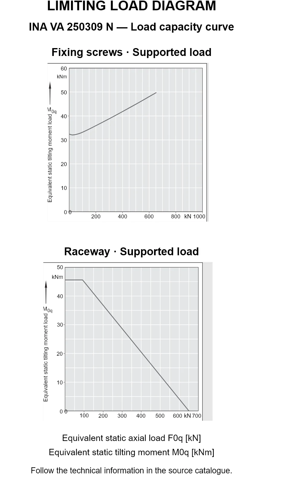 Load capacity curves for INA VA 250309 N, showing equivalent static axial bearing load [kN] versus tilting moment [kNm].