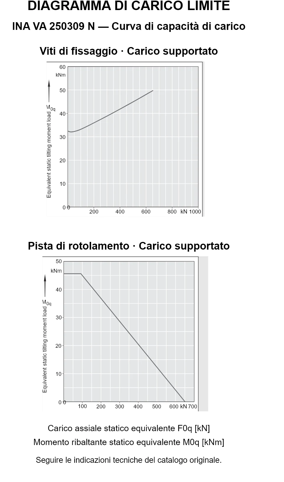 Curve di capacità di carico per INA VA 250309 N: carico assiale statico equivalente [kN] e momento ribaltante [kNm].