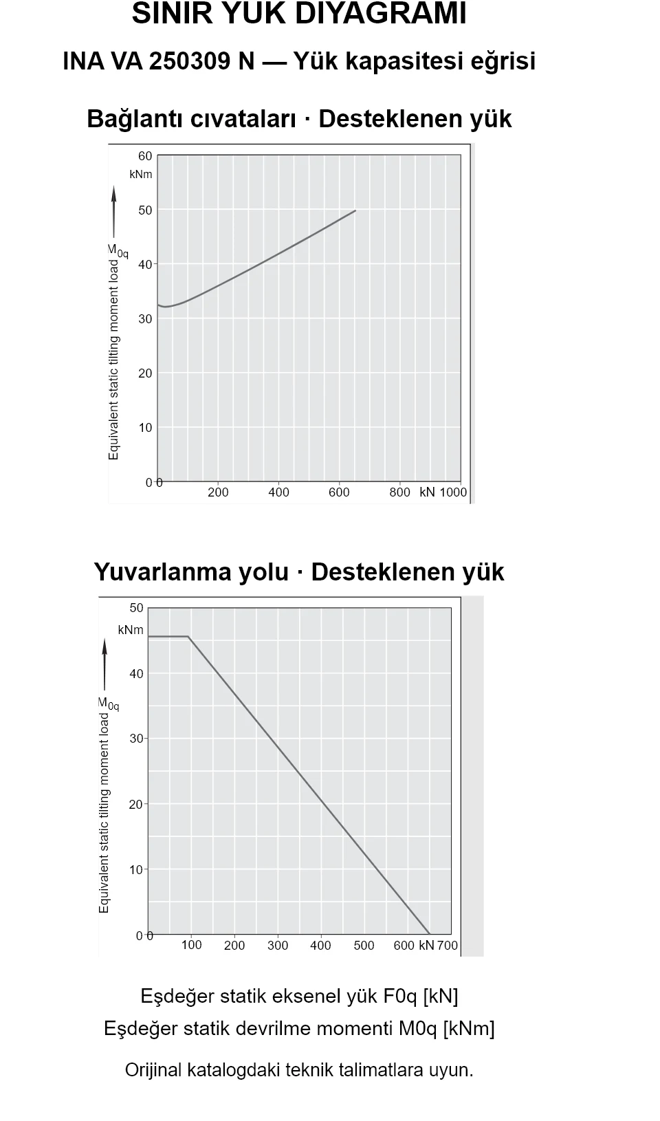 INA VA 250309 N yük kapasitesi eğrileri: eşdeğer statik eksenel yük [kN] ve devrilme momenti [kNm].