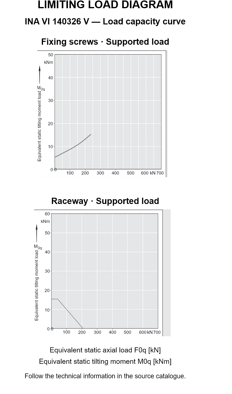 Load capacity curves for INA VI 140326 V, showing equivalent static axial bearing load [kN] versus tilting moment [kNm].