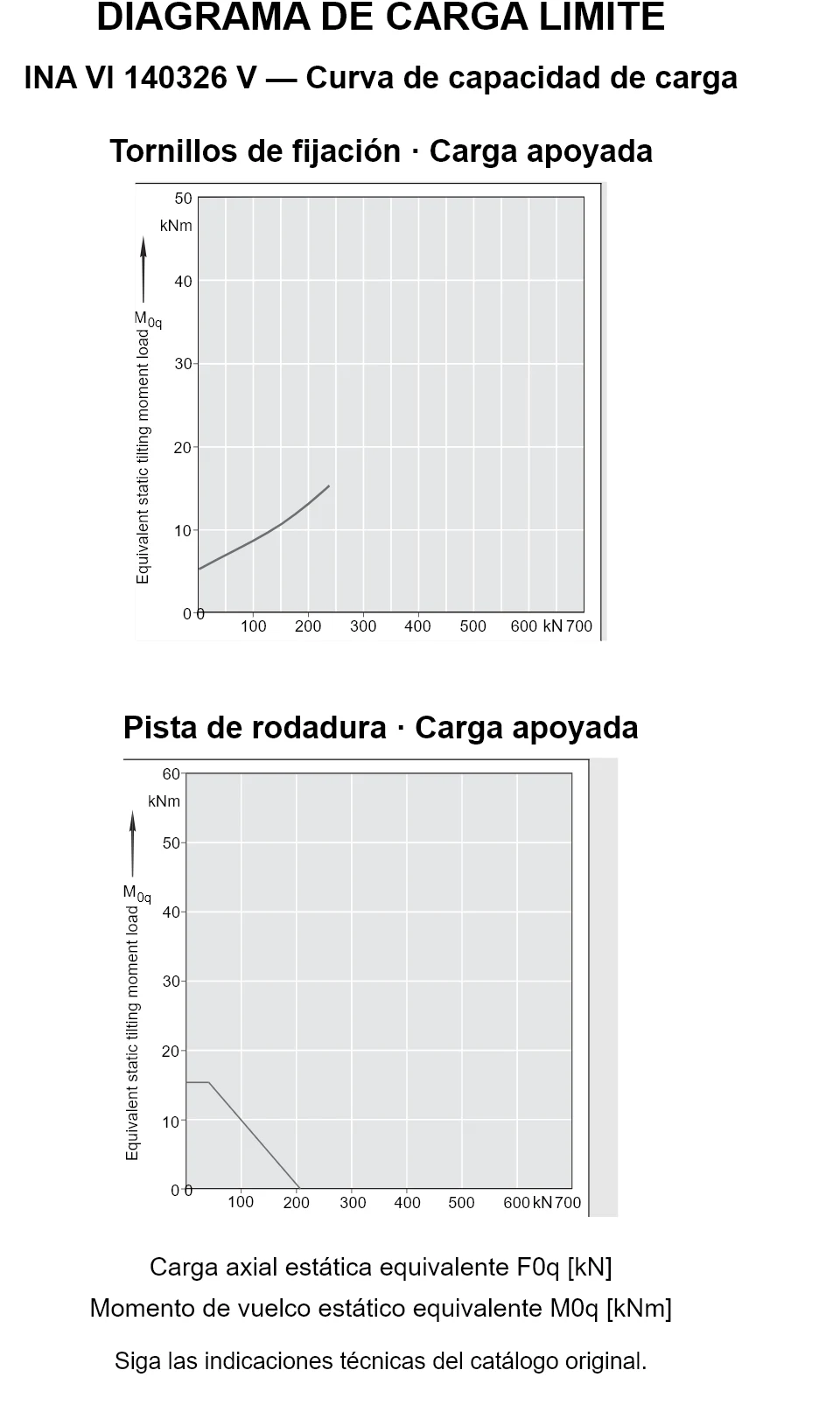 Curvas de capacidad de carga de INA VI 140326 V: carga axial estática equivalente [kN] y momento de vuelco [kNm].