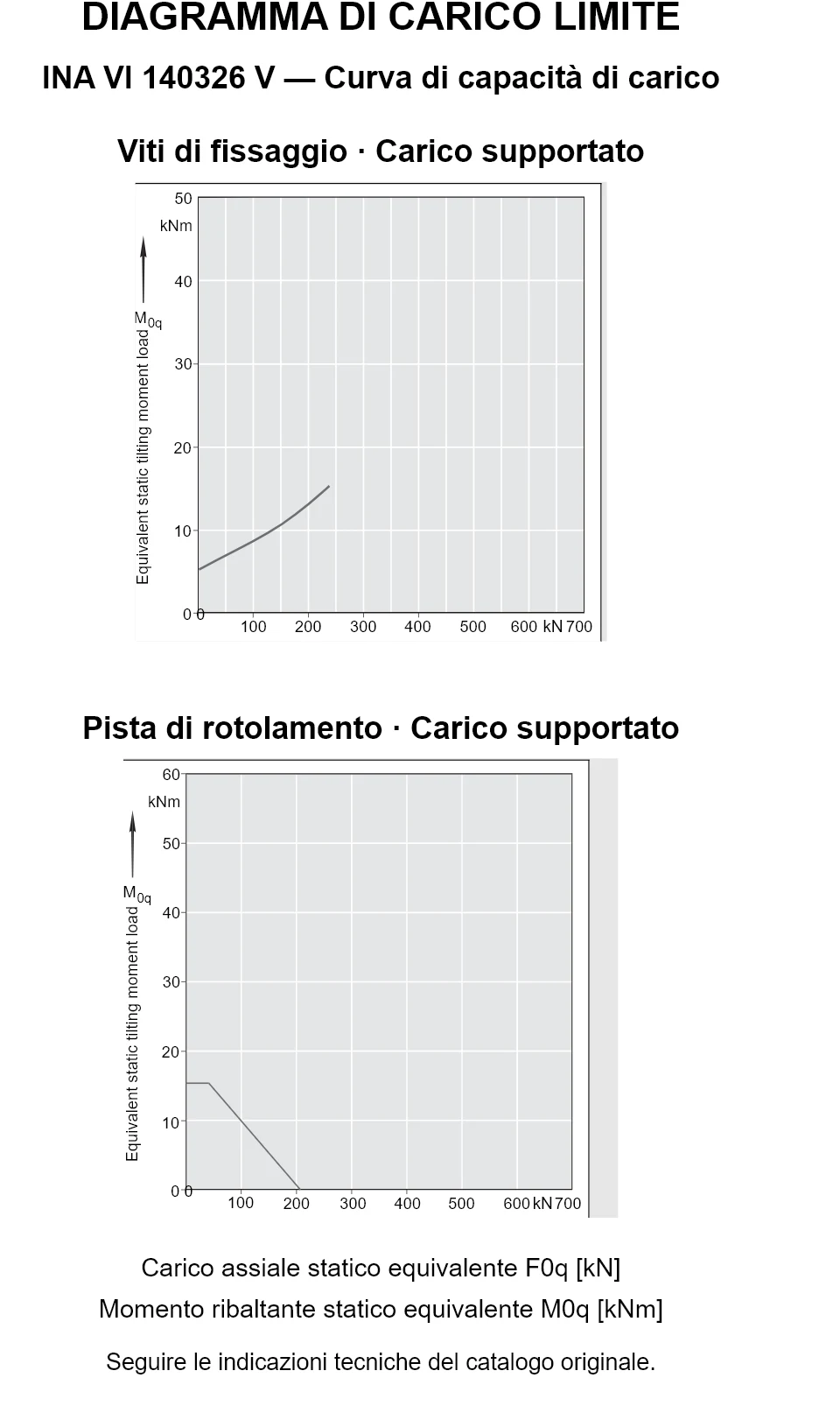 Curve di capacità di carico per INA VI 140326 V: carico assiale statico equivalente [kN] e momento ribaltante [kNm].
