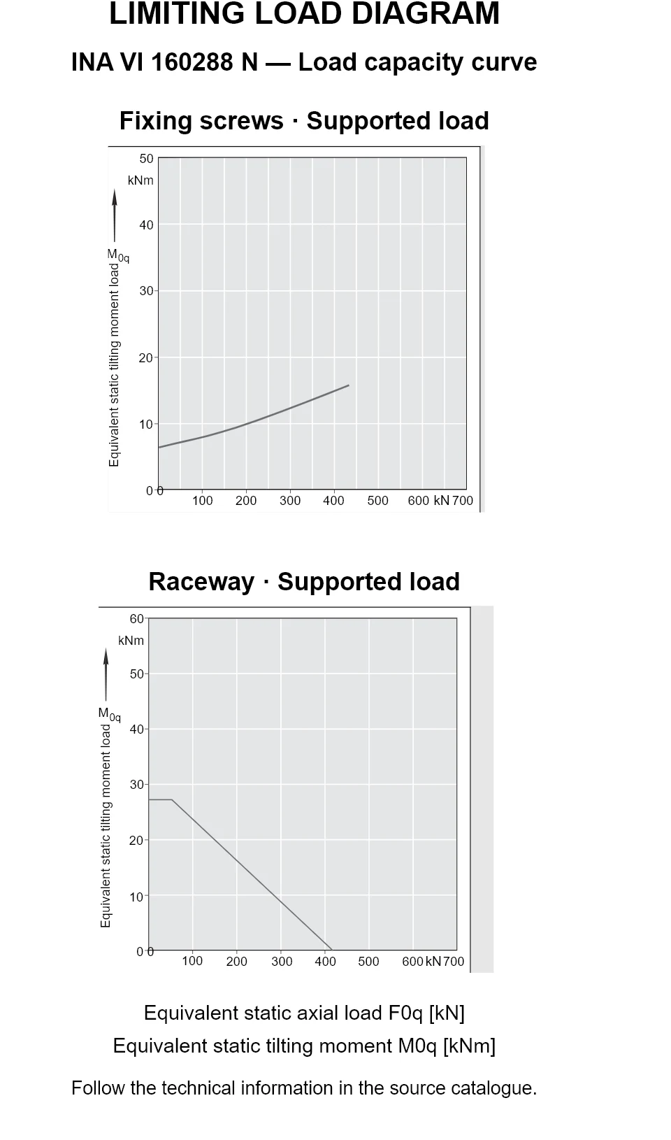 Load capacity curves for INA VI 160288 N, showing equivalent static axial bearing load [kN] versus tilting moment [kNm].