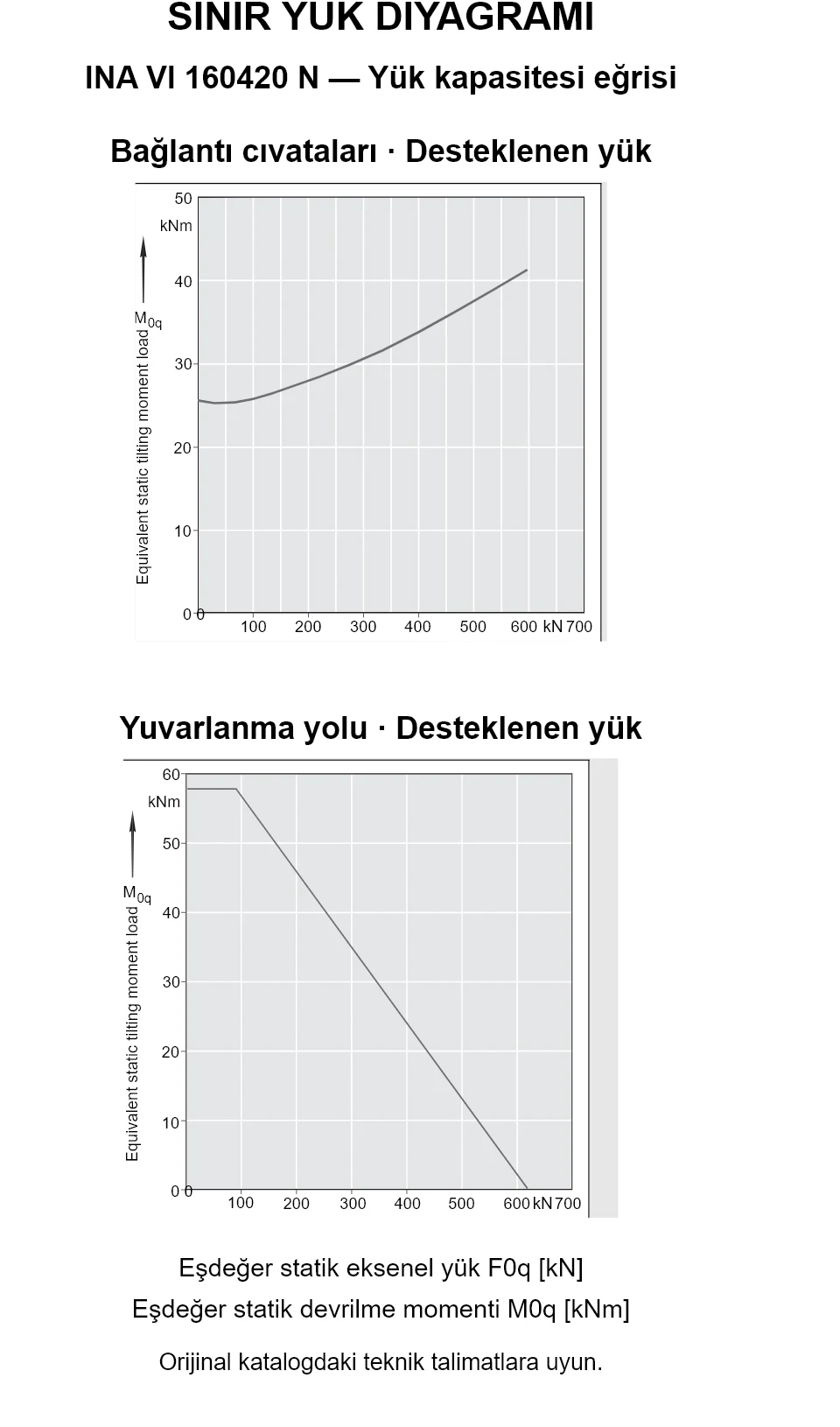 INA VI 160420 N yük kapasitesi eğrileri: eşdeğer statik eksenel yük [kN] ve devrilme momenti [kNm].