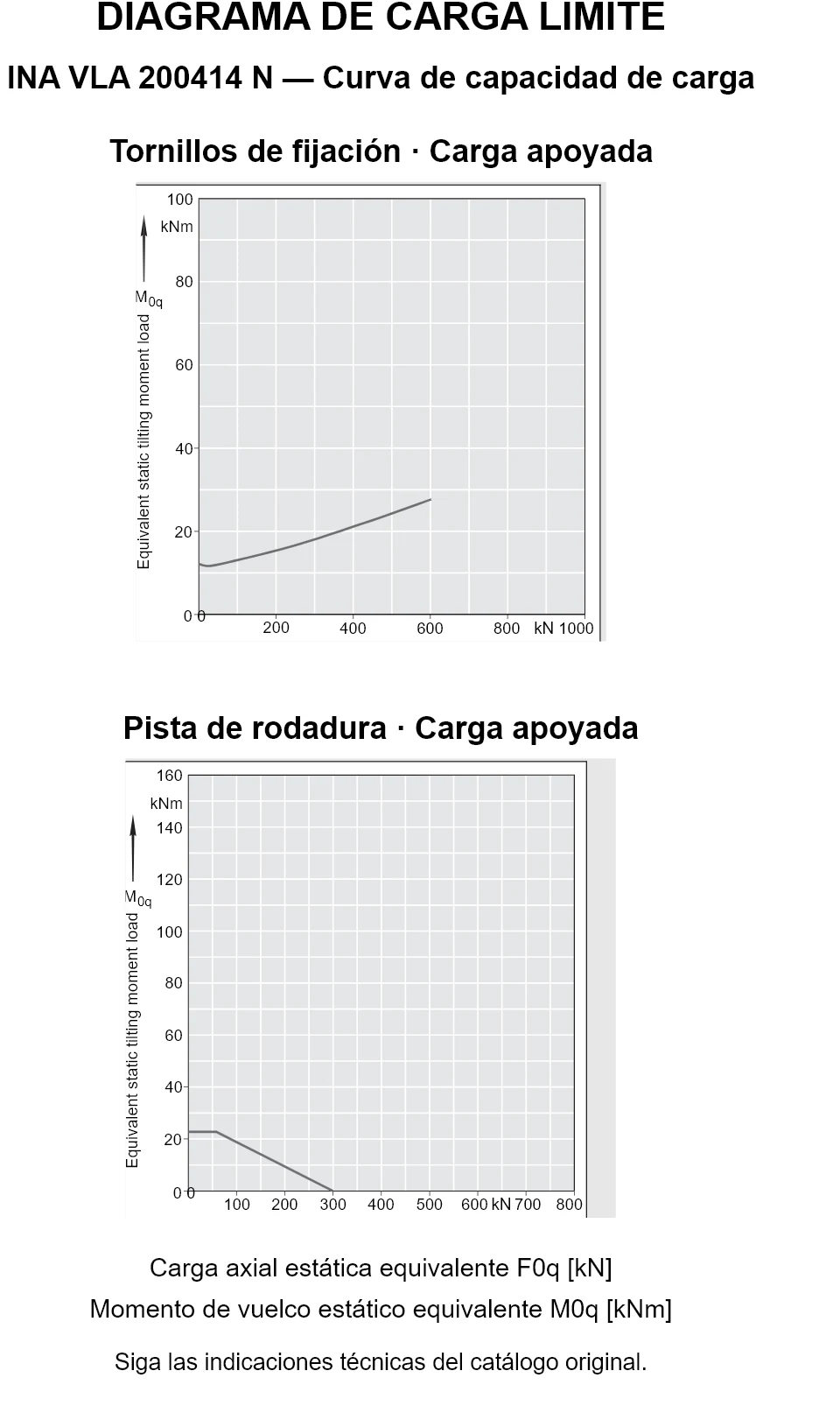 Curvas de capacidad de carga de INA VLA 200414 N: carga axial estática equivalente [kN] y momento de vuelco [kNm].
