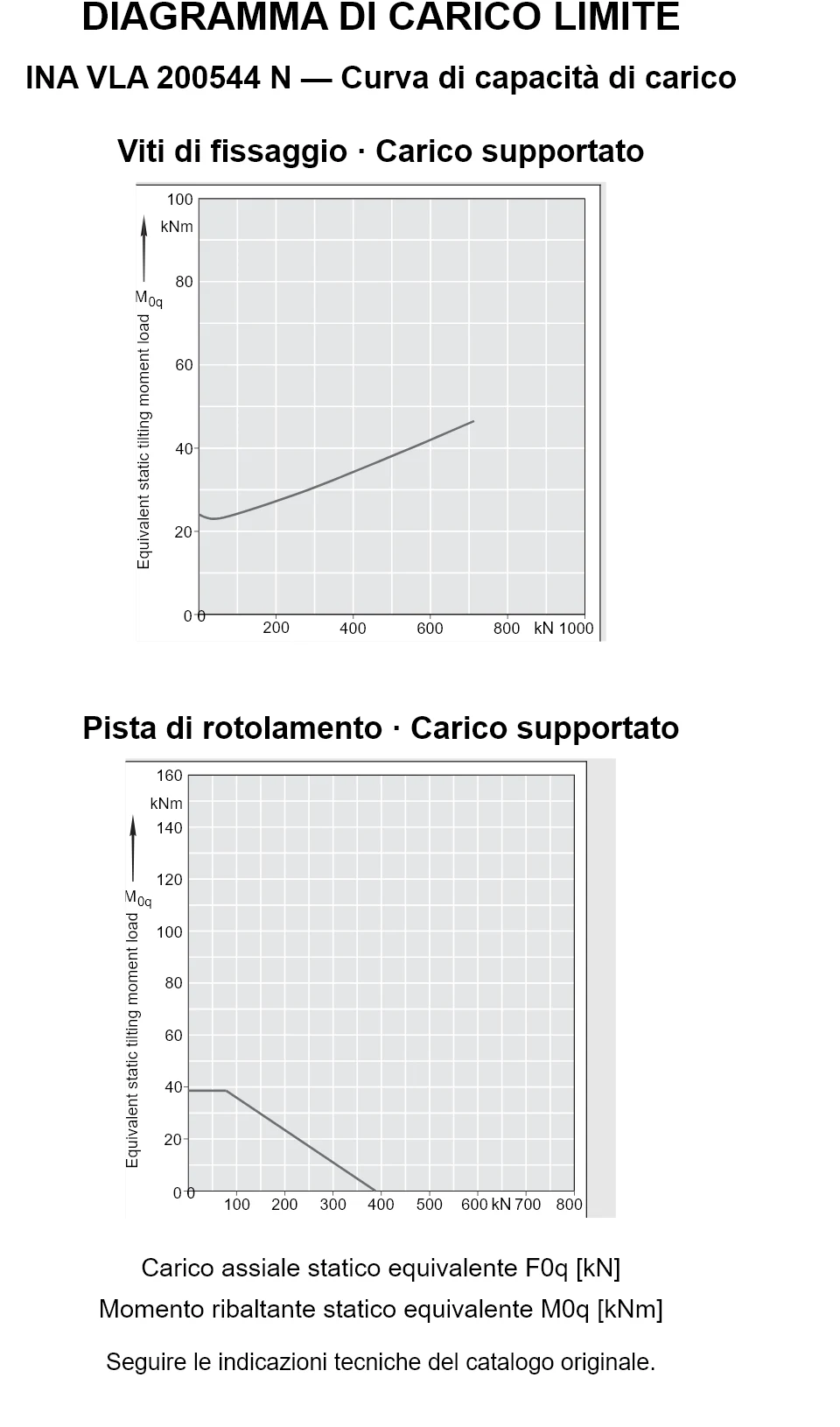 Curve di capacità di carico per INA VLA 200544 N: carico assiale statico equivalente [kN] e momento ribaltante [kNm].