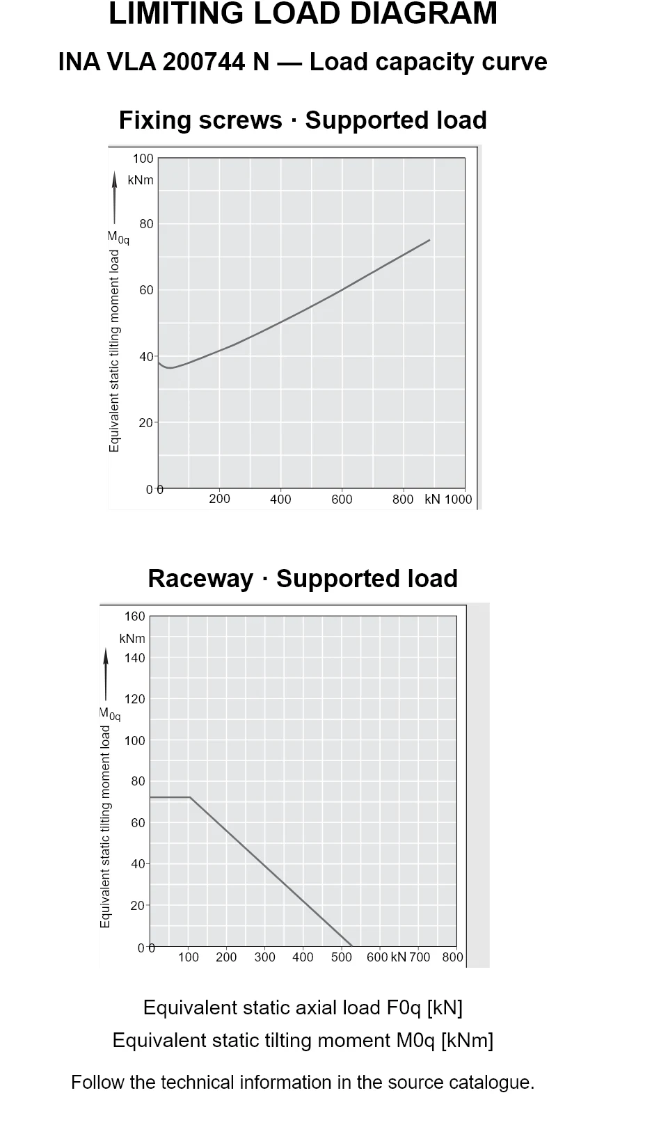 Load capacity curves for INA VLA 200744 N, showing equivalent static axial bearing load [kN] versus tilting moment [kNm].