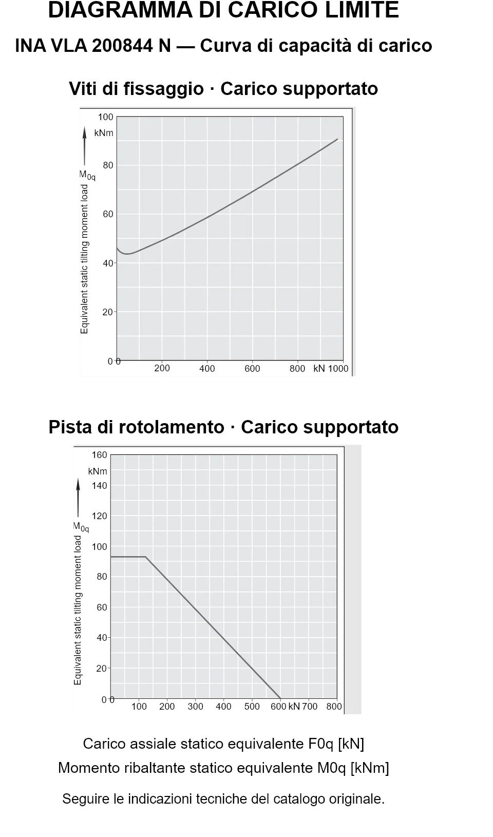 Curve di capacità di carico per INA VLA 200844 N: carico assiale statico equivalente [kN] e momento ribaltante [kNm].