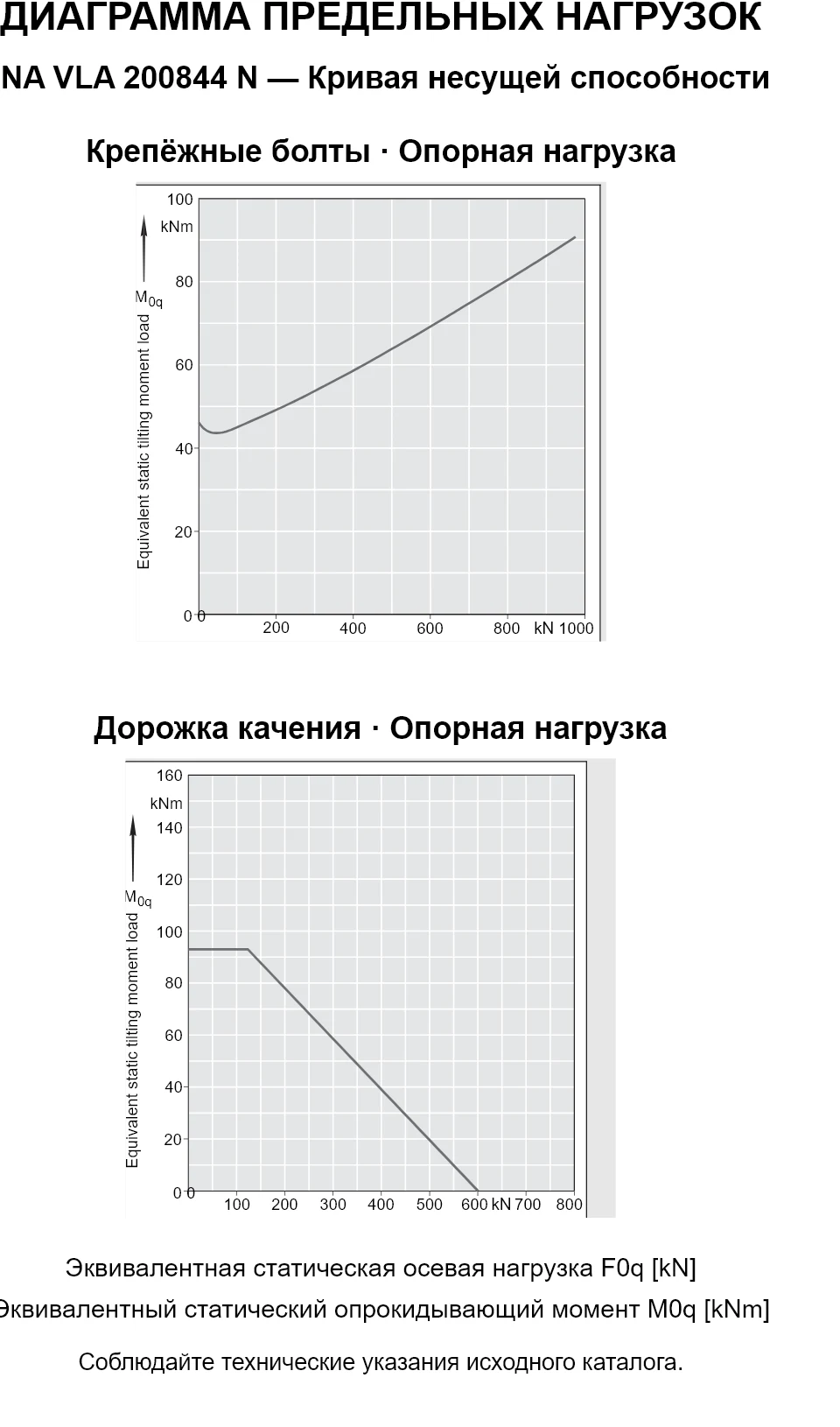 Кривые несущей способности INA VLA 200844 N: эквивалентная статическая осевая нагрузка [kN] и опрокидывающий момент [kNm].