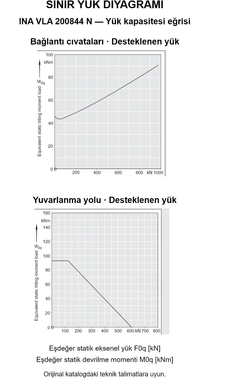 INA VLA 200844 N yük kapasitesi eğrileri: eşdeğer statik eksenel yük [kN] ve devrilme momenti [kNm].