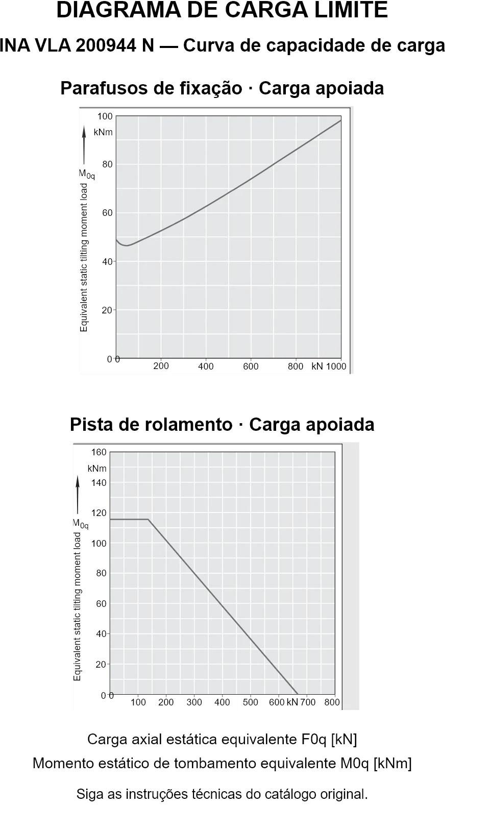 Curvas de capacidade de carga para INA VLA 200944 N: carga axial estática equivalente [kN] e momento de tombamento [kNm].