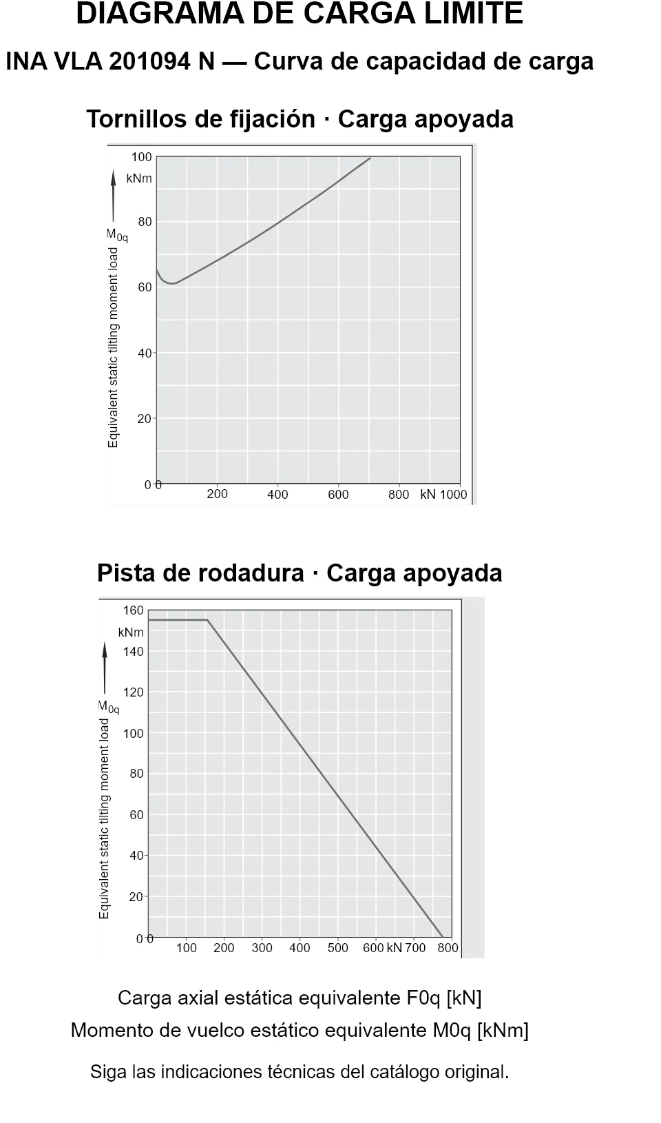 Curvas de capacidad de carga de INA VLA 201094 N: carga axial estática equivalente [kN] y momento de vuelco [kNm].