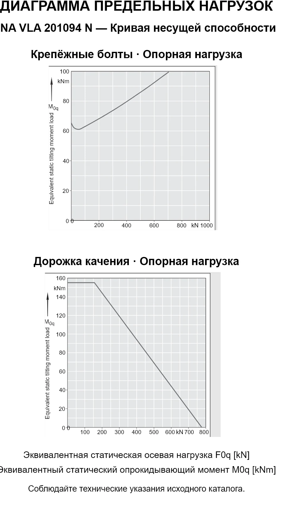 Кривые несущей способности INA VLA 201094 N: эквивалентная статическая осевая нагрузка [kN] и опрокидывающий момент [kNm].