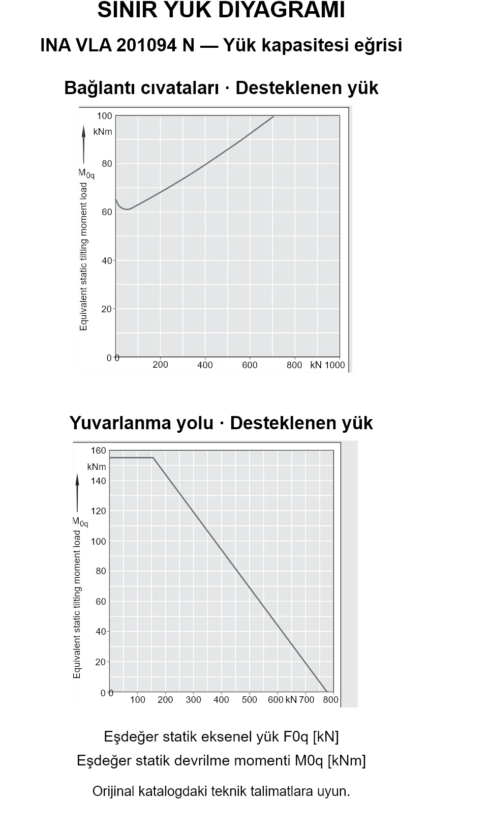 INA VLA 201094 N yük kapasitesi eğrileri: eşdeğer statik eksenel yük [kN] ve devrilme momenti [kNm].