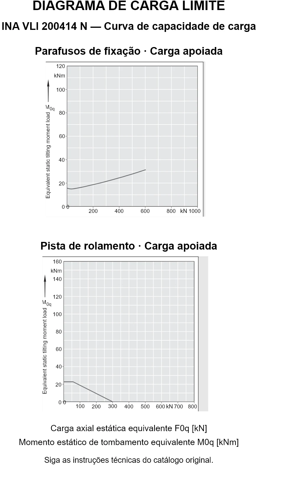Curvas de capacidade de carga para INA VLI 200414 N: carga axial estática equivalente [kN] e momento de tombamento [kNm].