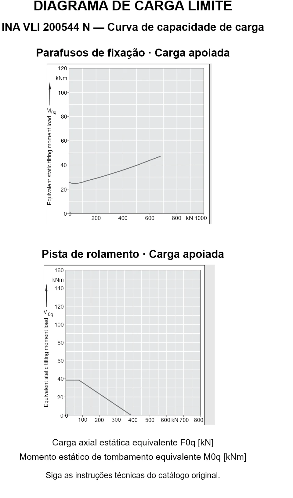 Curvas de capacidade de carga para INA VLI 200544 N: carga axial estática equivalente [kN] e momento de tombamento [kNm].