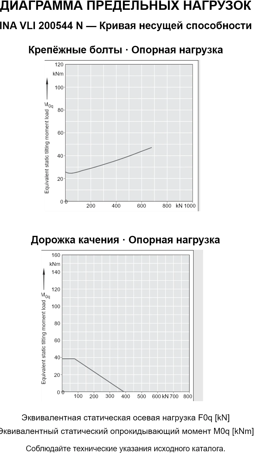 Кривые несущей способности INA VLI 200544 N: эквивалентная статическая осевая нагрузка [kN] и опрокидывающий момент [kNm].
