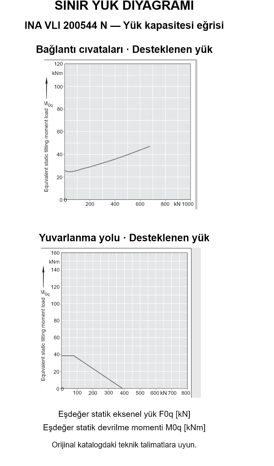 INA VLI 200544 N yük kapasitesi eğrileri: eşdeğer statik eksenel yük [kN] ve devrilme momenti [kNm].