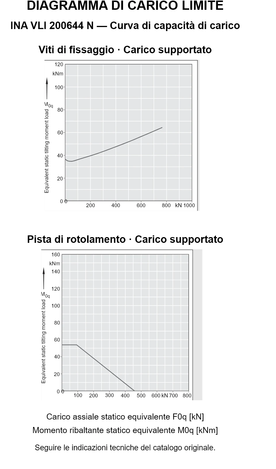 Curve di capacità di carico per INA VLI 200644 N: carico assiale statico equivalente [kN] e momento ribaltante [kNm].