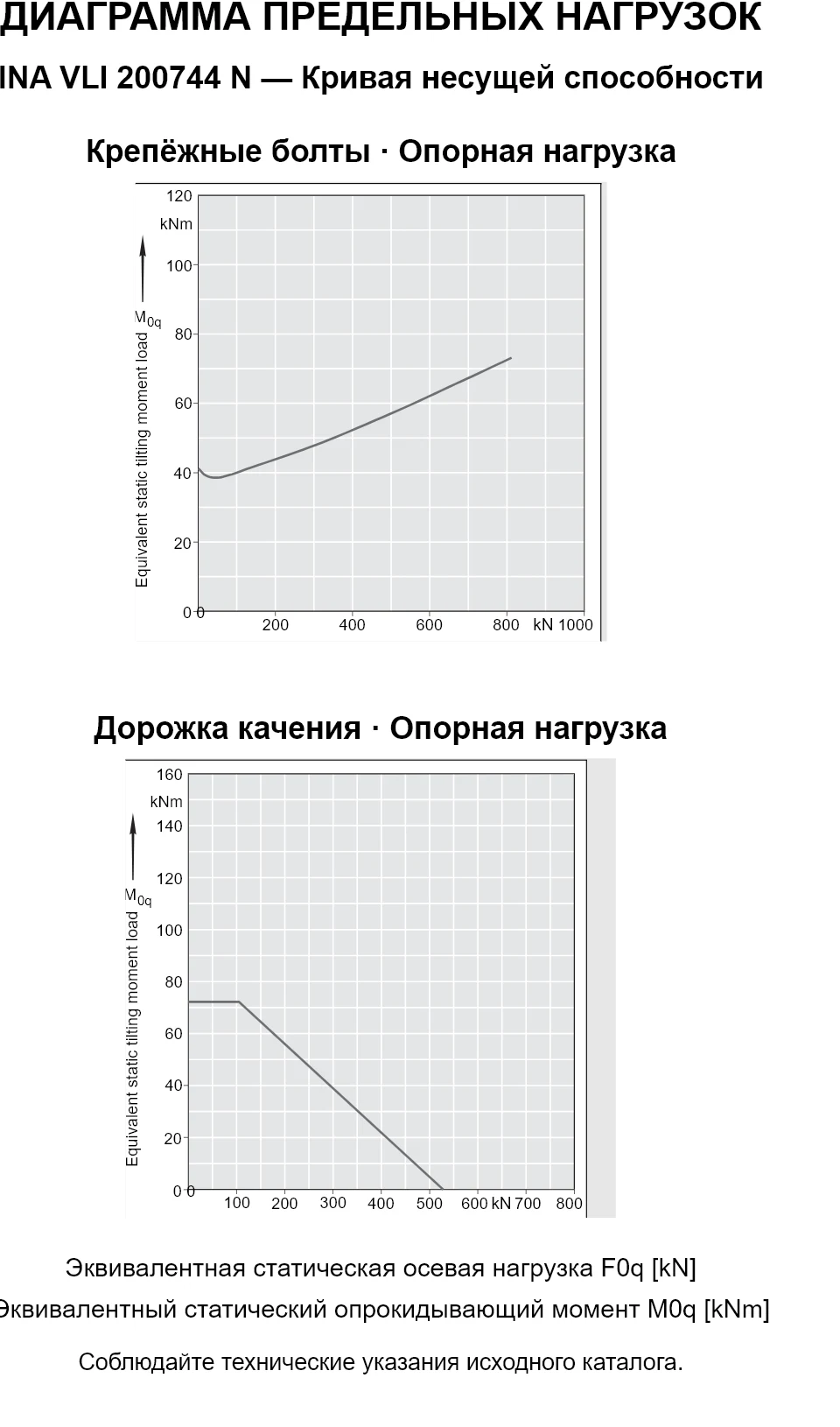 Кривые несущей способности INA VLI 200744 N: эквивалентная статическая осевая нагрузка [kN] и опрокидывающий момент [kNm].