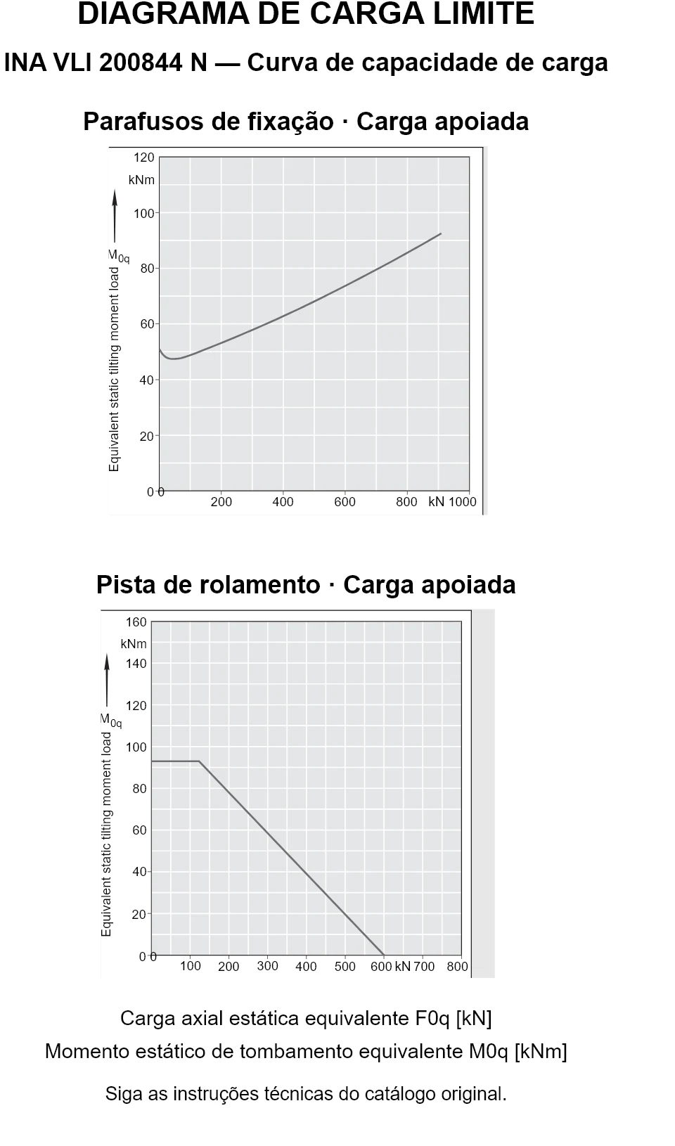 Curvas de capacidade de carga para INA VLI 200844 N: carga axial estática equivalente [kN] e momento de tombamento [kNm].