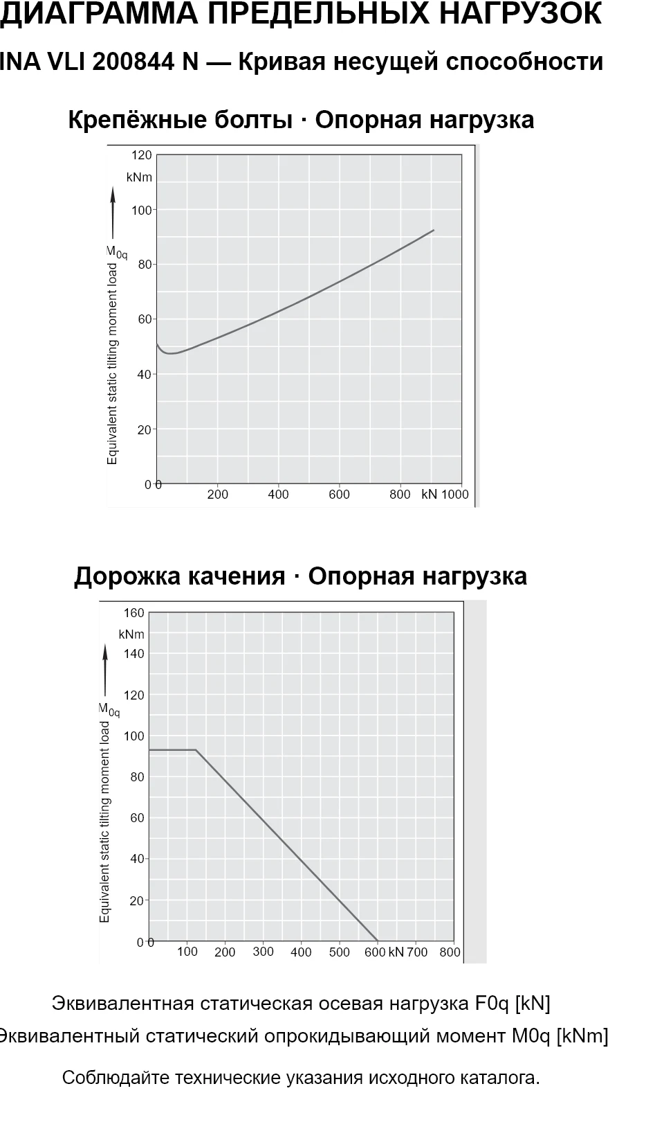 Кривые несущей способности INA VLI 200844 N: эквивалентная статическая осевая нагрузка [kN] и опрокидывающий момент [kNm].