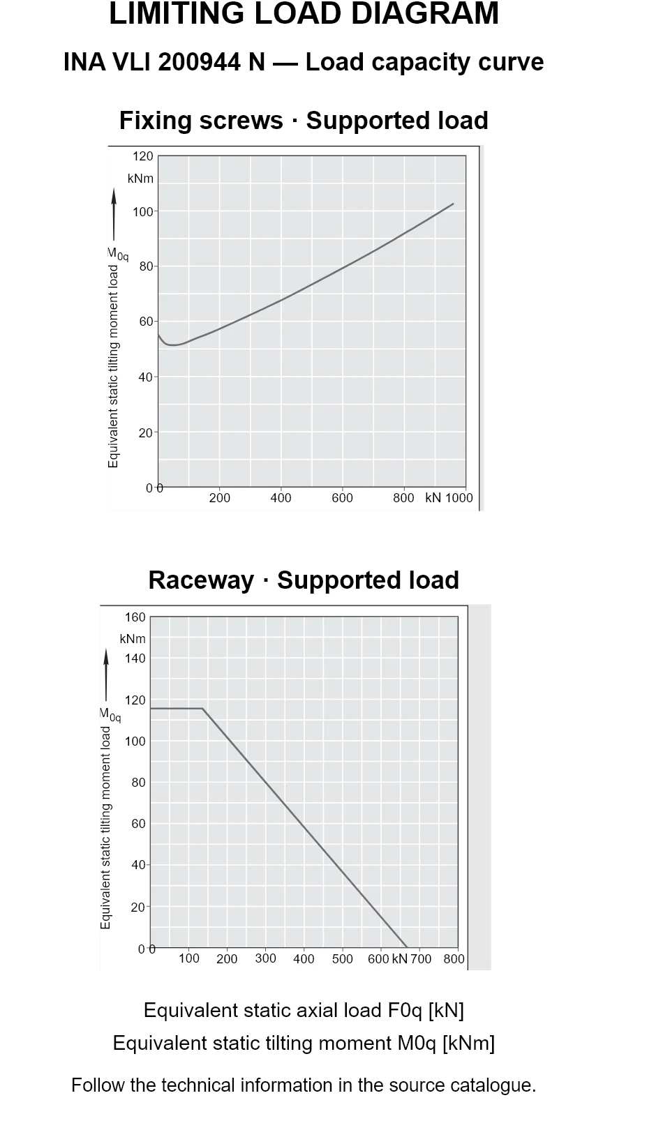 Load capacity curves for INA VLI 200944 N, showing equivalent static axial bearing load [kN] versus tilting moment [kNm].