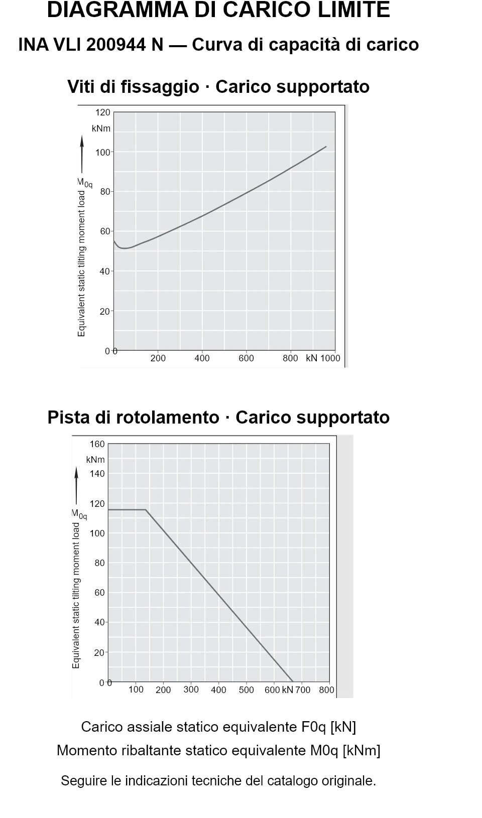 Curve di capacità di carico per INA VLI 200944 N: carico assiale statico equivalente [kN] e momento ribaltante [kNm].