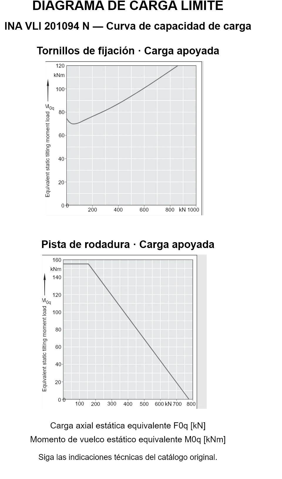Curvas de capacidad de carga de INA VLI 201094 N: carga axial estática equivalente [kN] y momento de vuelco [kNm].
