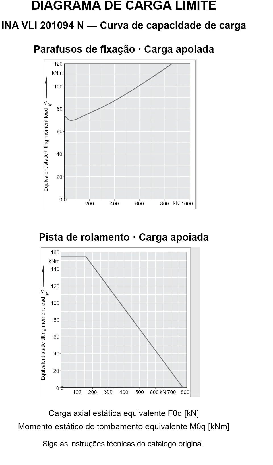Curvas de capacidade de carga para INA VLI 201094 N: carga axial estática equivalente [kN] e momento de tombamento [kNm].